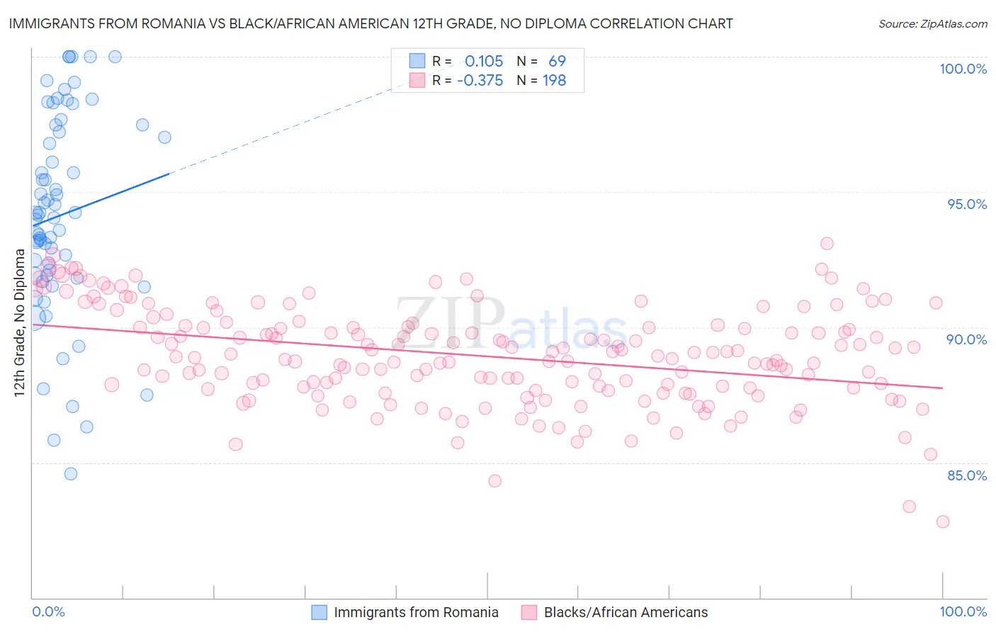 Immigrants from Romania vs Black/African American 12th Grade, No Diploma