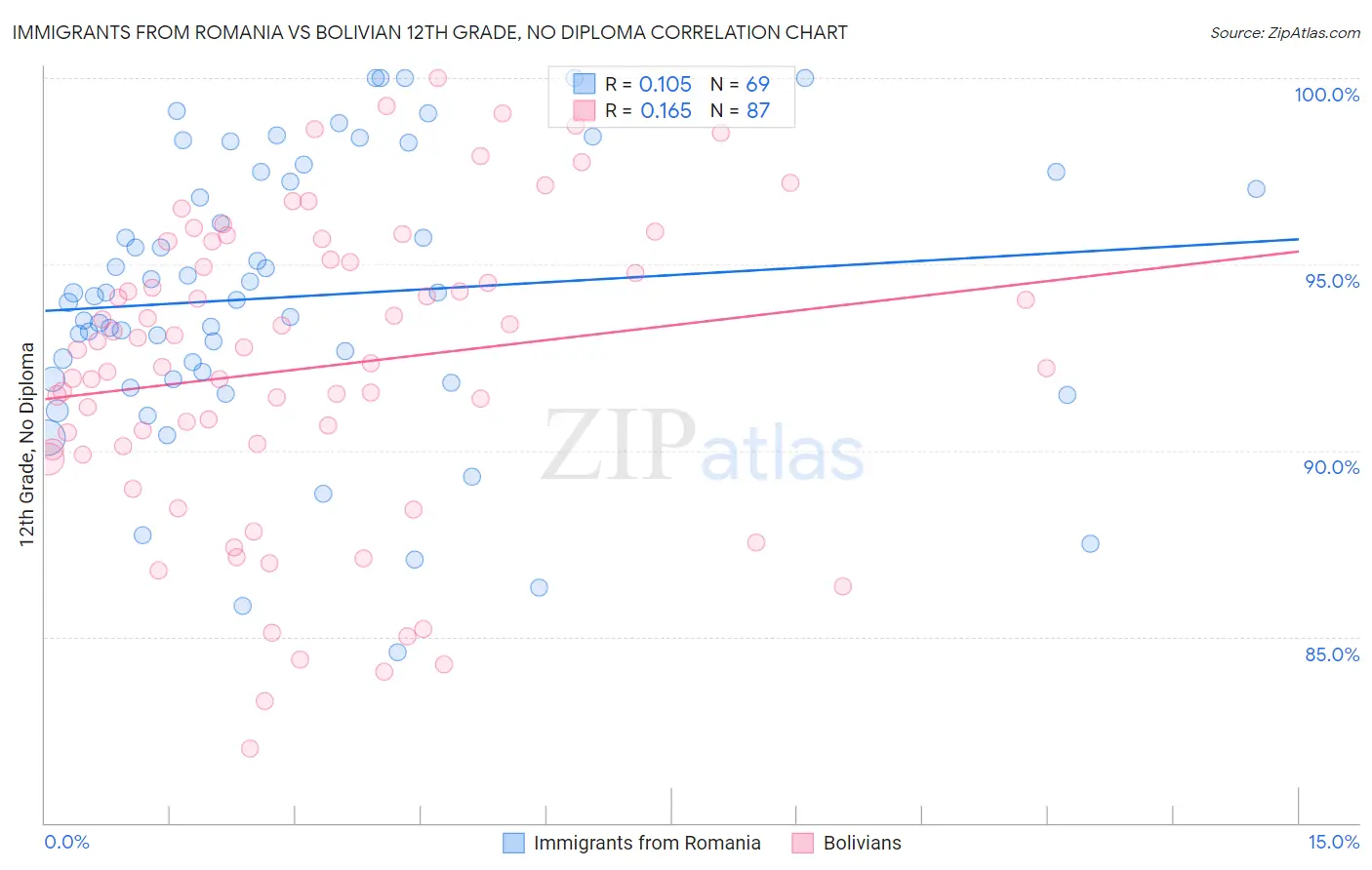 Immigrants from Romania vs Bolivian 12th Grade, No Diploma