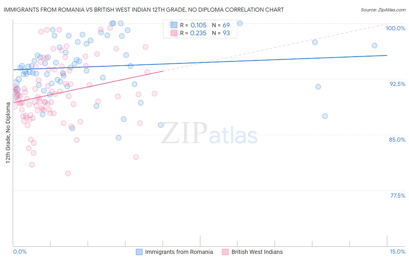 Immigrants from Romania vs British West Indian 12th Grade, No Diploma