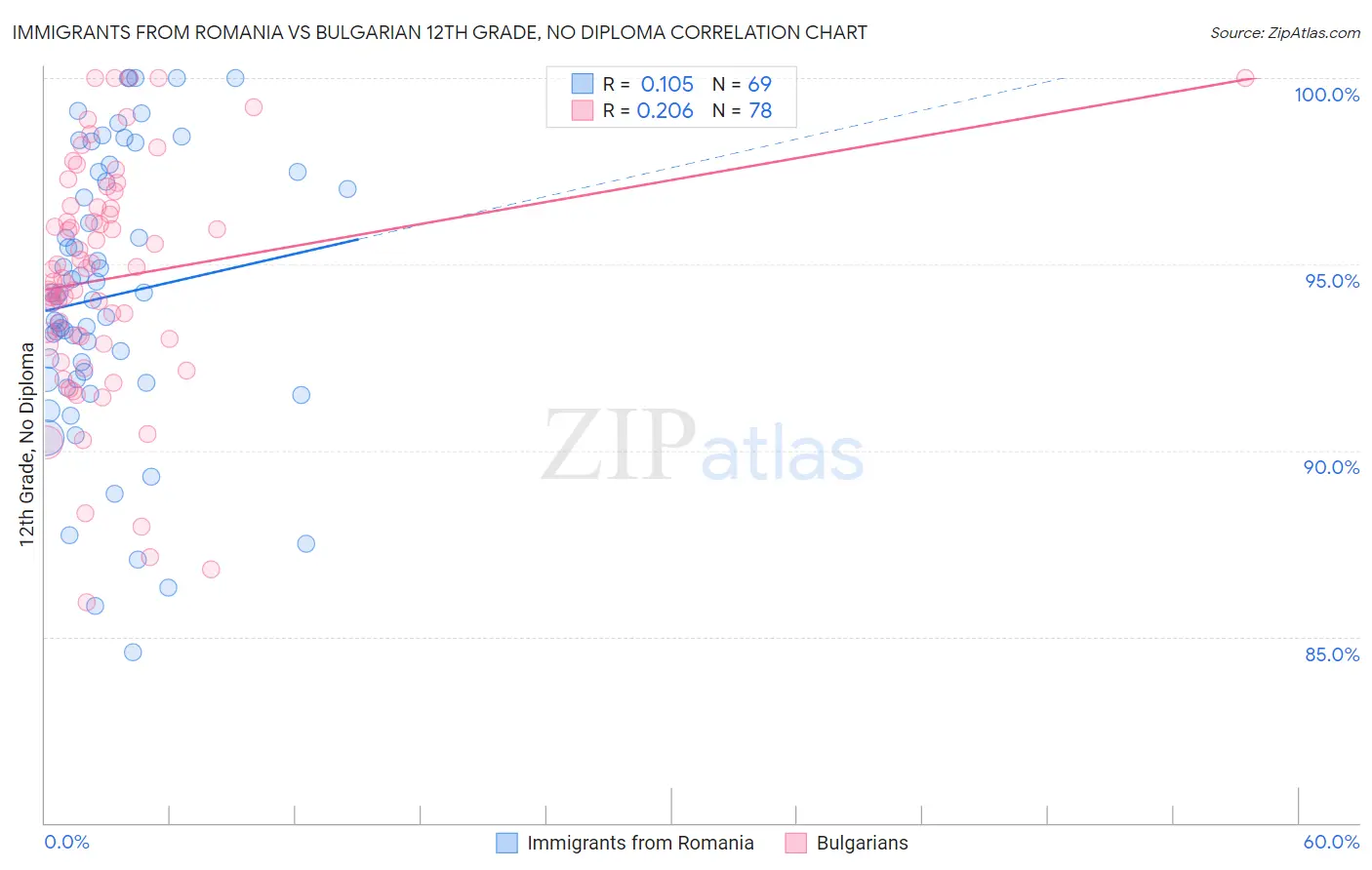 Immigrants from Romania vs Bulgarian 12th Grade, No Diploma