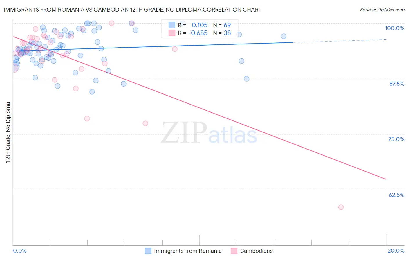 Immigrants from Romania vs Cambodian 12th Grade, No Diploma