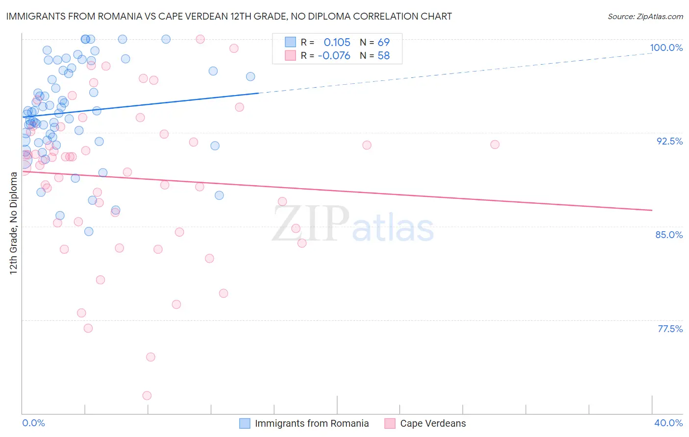 Immigrants from Romania vs Cape Verdean 12th Grade, No Diploma