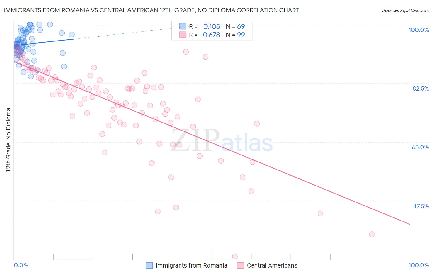 Immigrants from Romania vs Central American 12th Grade, No Diploma