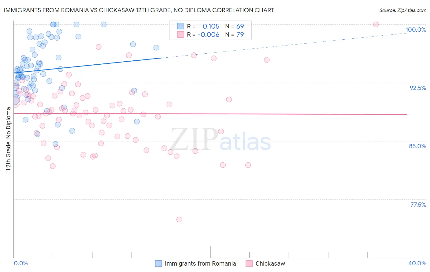 Immigrants from Romania vs Chickasaw 12th Grade, No Diploma