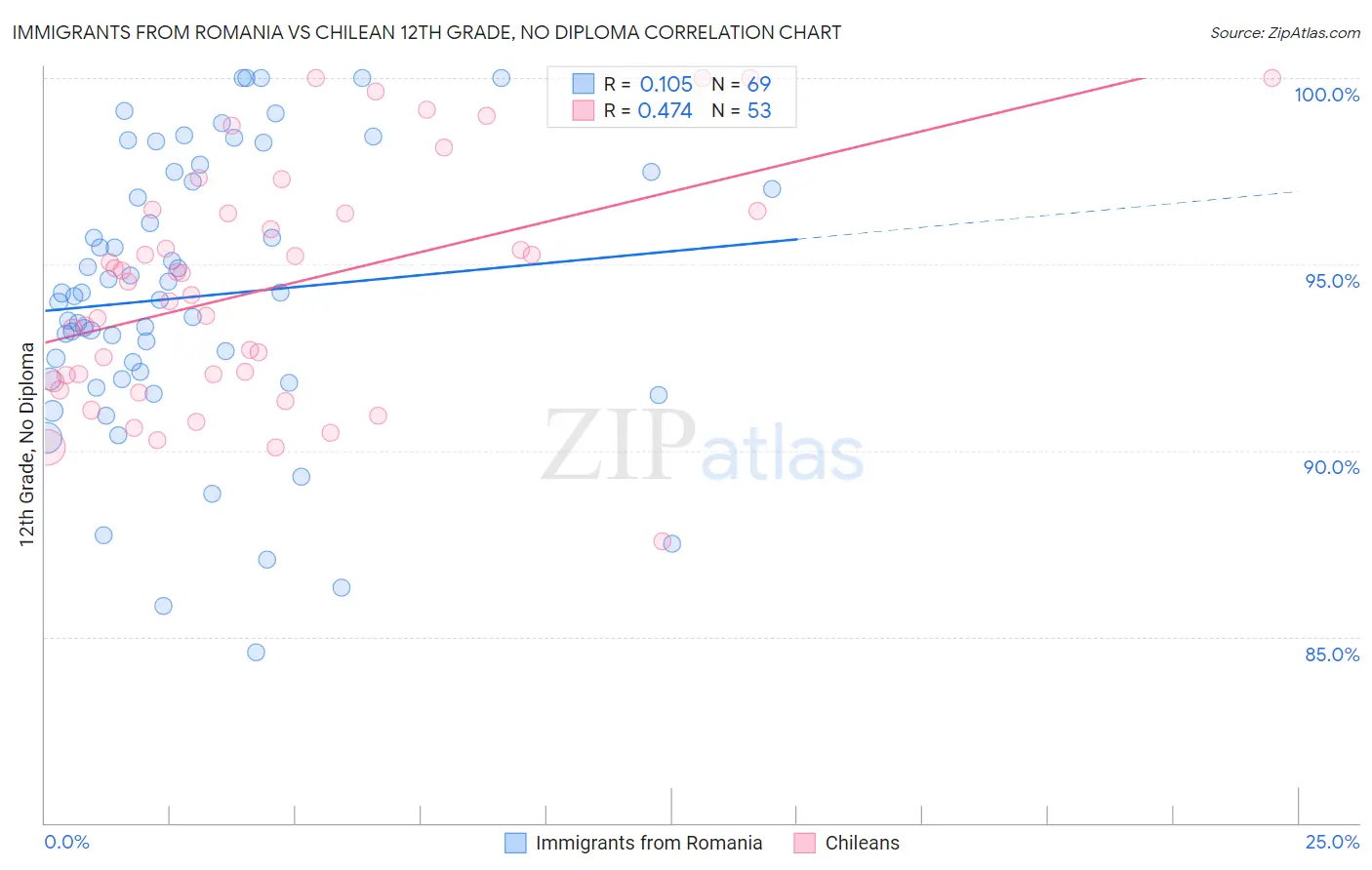 Immigrants from Romania vs Chilean 12th Grade, No Diploma
