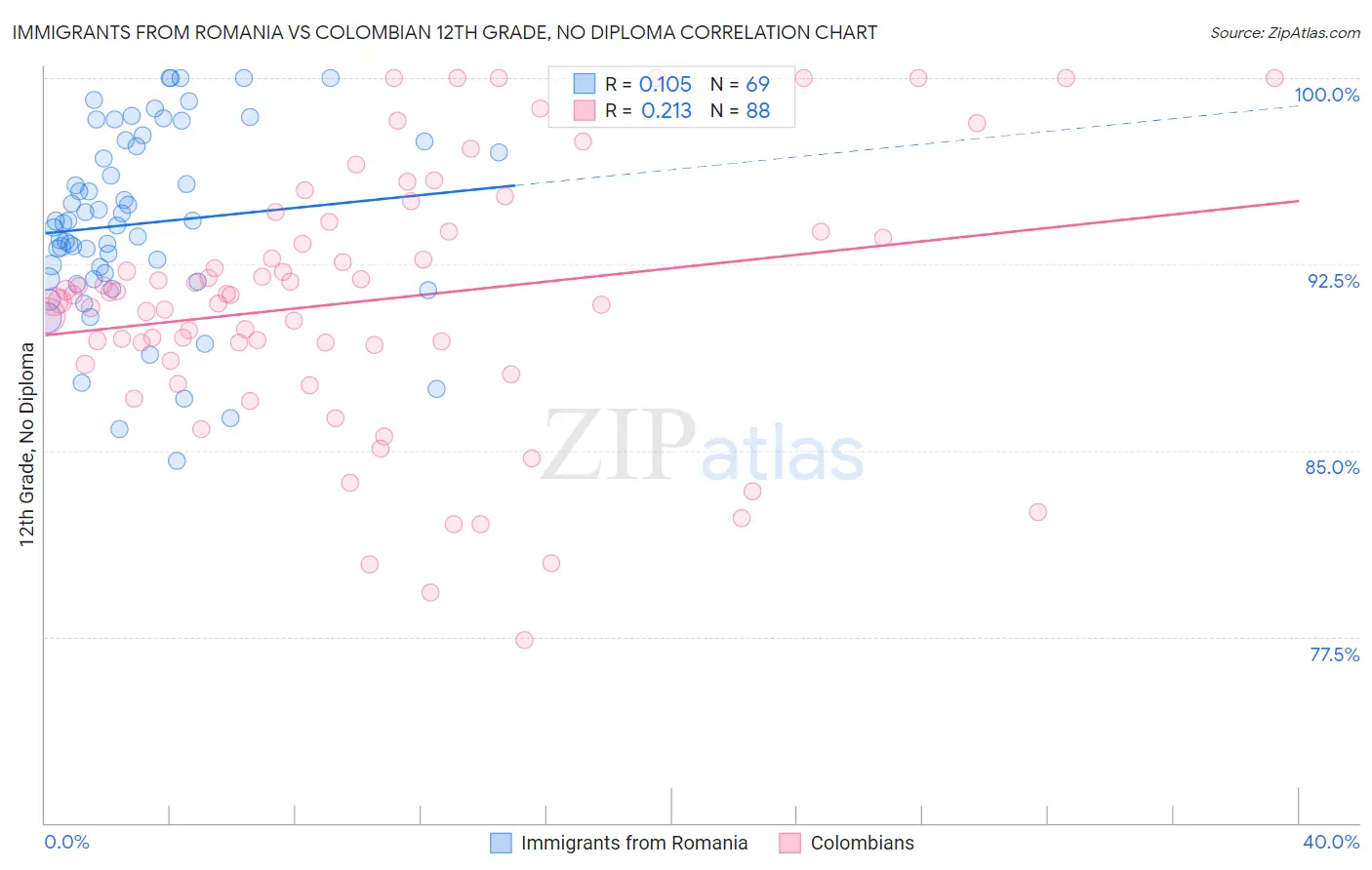 Immigrants from Romania vs Colombian 12th Grade, No Diploma