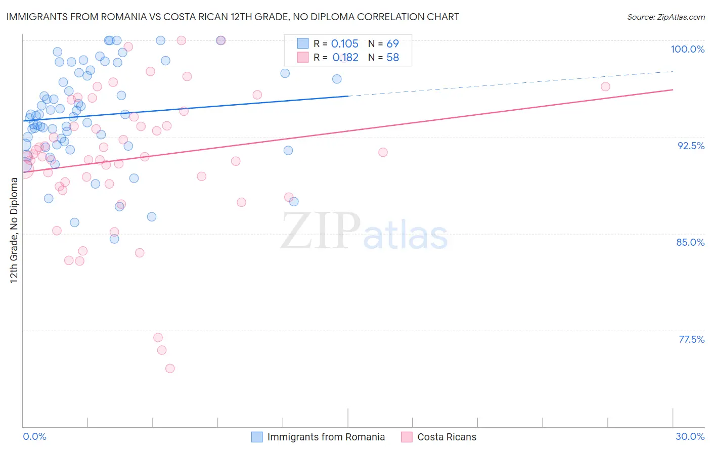 Immigrants from Romania vs Costa Rican 12th Grade, No Diploma