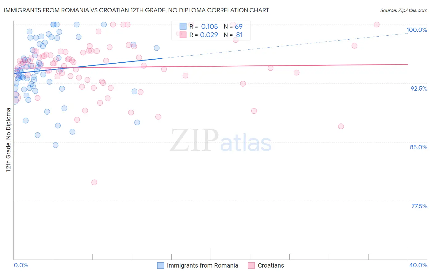 Immigrants from Romania vs Croatian 12th Grade, No Diploma