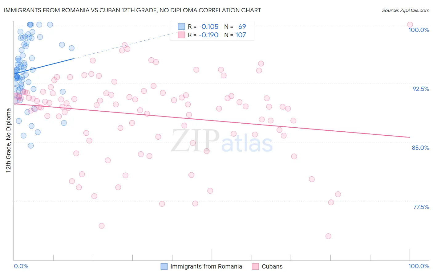 Immigrants from Romania vs Cuban 12th Grade, No Diploma