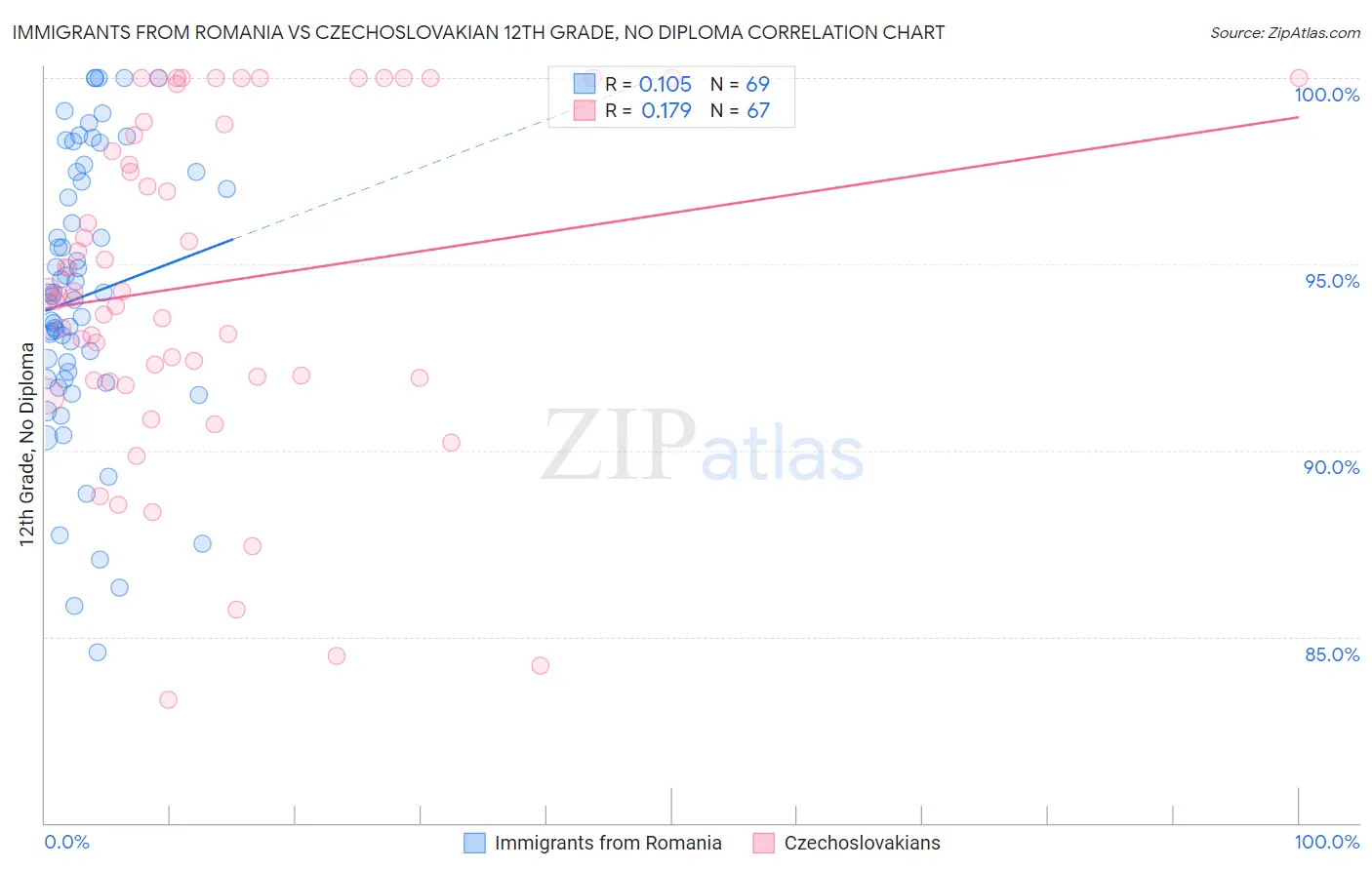 Immigrants from Romania vs Czechoslovakian 12th Grade, No Diploma