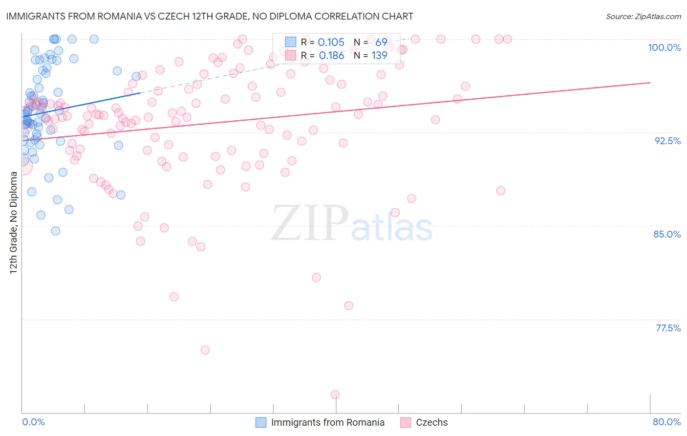 Immigrants from Romania vs Czech 12th Grade, No Diploma