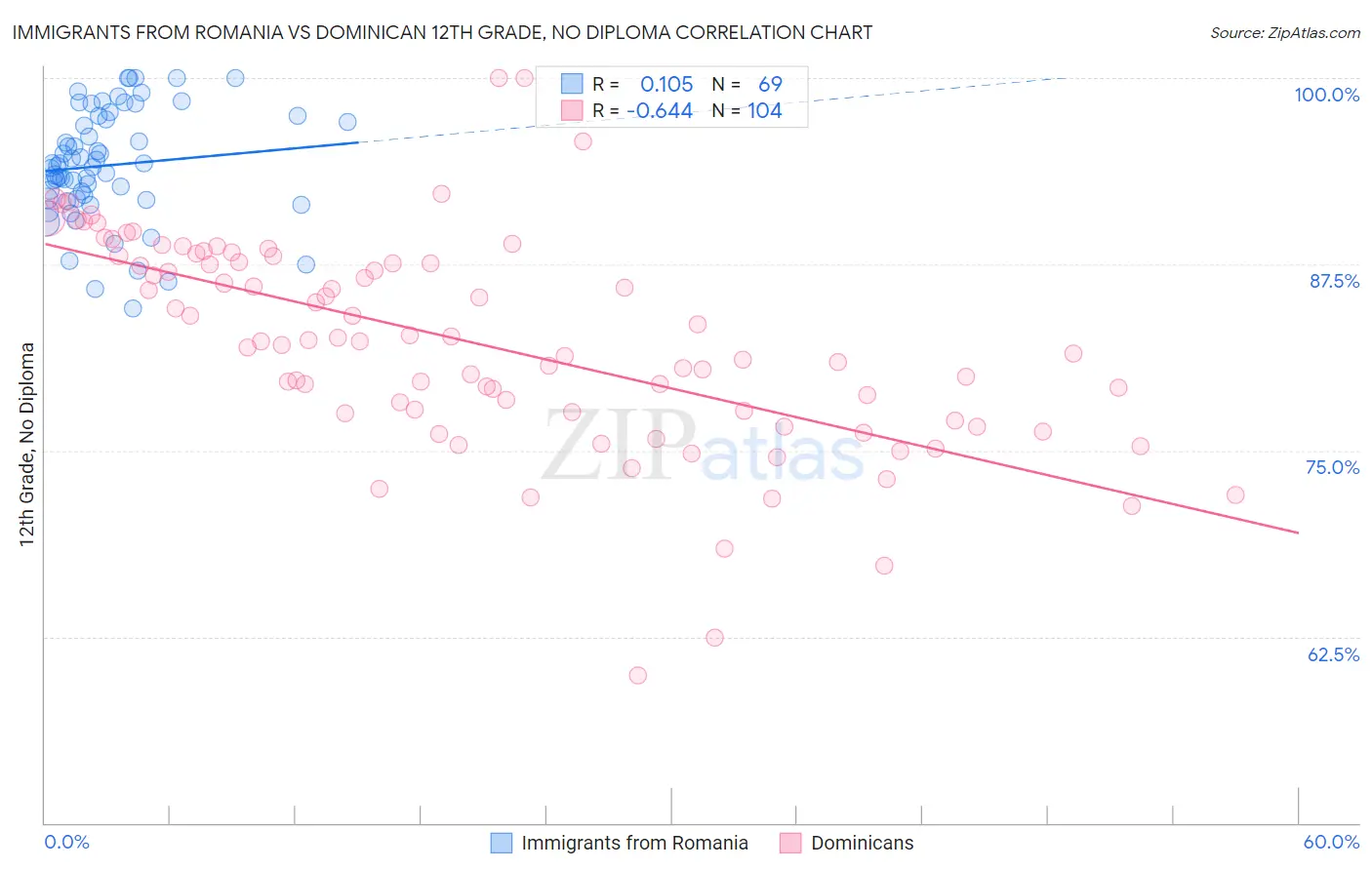 Immigrants from Romania vs Dominican 12th Grade, No Diploma