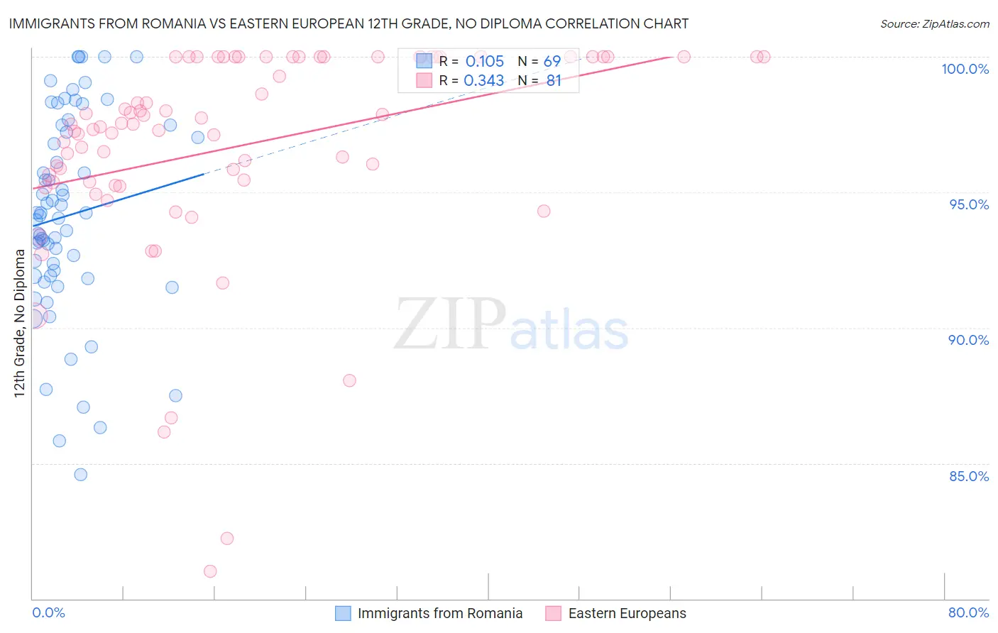 Immigrants from Romania vs Eastern European 12th Grade, No Diploma