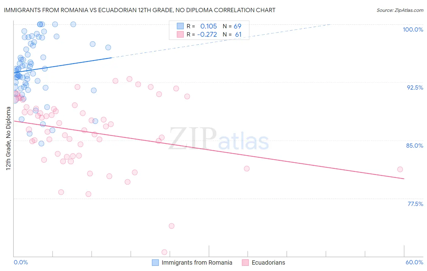 Immigrants from Romania vs Ecuadorian 12th Grade, No Diploma