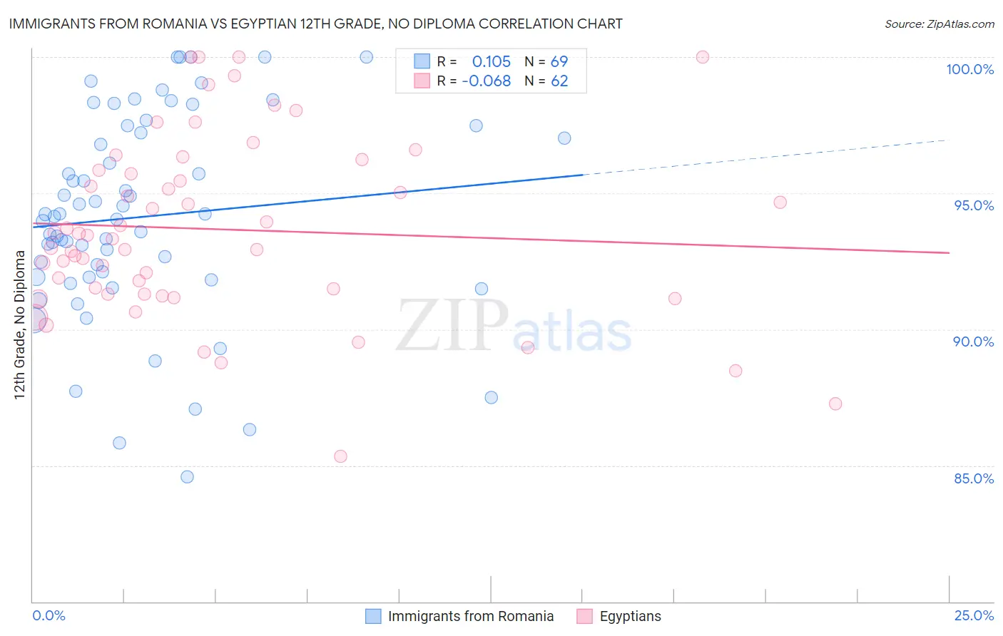 Immigrants from Romania vs Egyptian 12th Grade, No Diploma