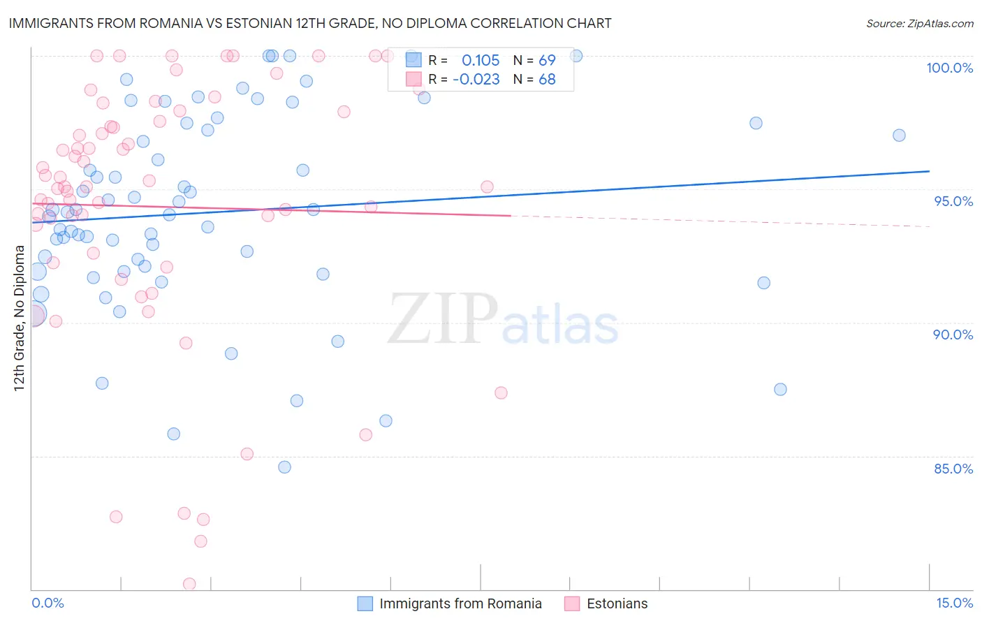 Immigrants from Romania vs Estonian 12th Grade, No Diploma