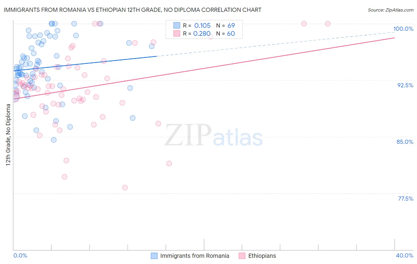 Immigrants from Romania vs Ethiopian 12th Grade, No Diploma