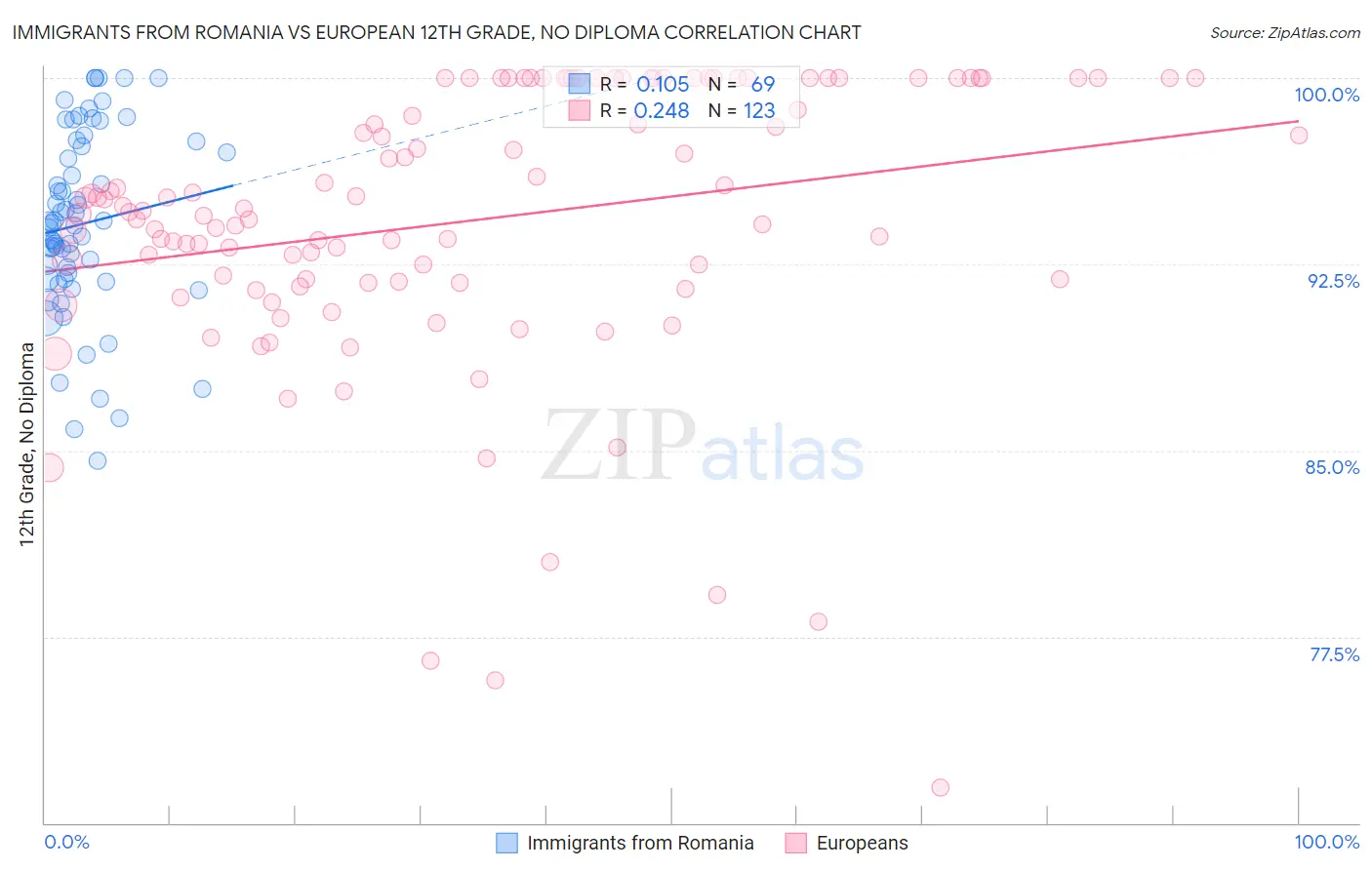 Immigrants from Romania vs European 12th Grade, No Diploma