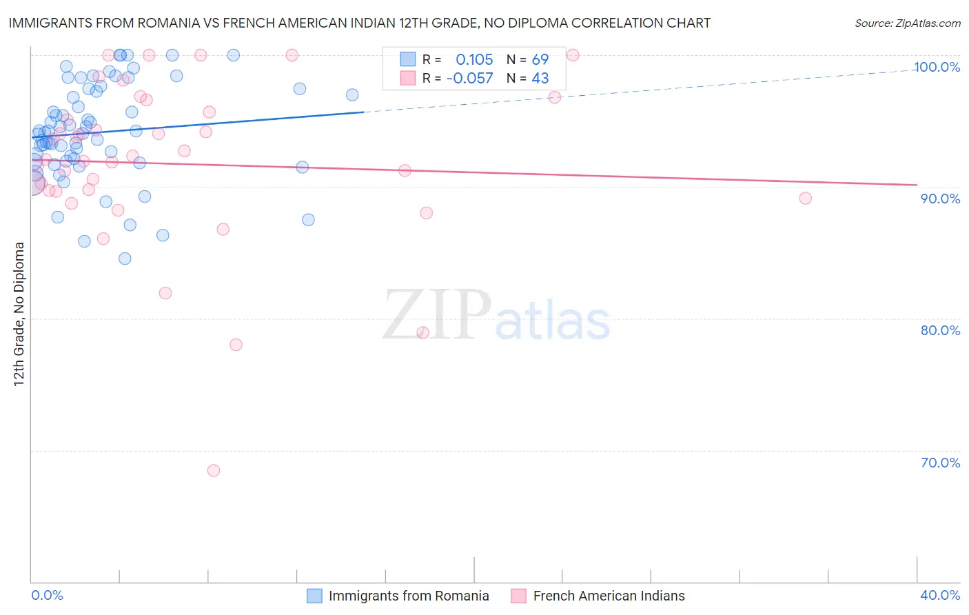 Immigrants from Romania vs French American Indian 12th Grade, No Diploma