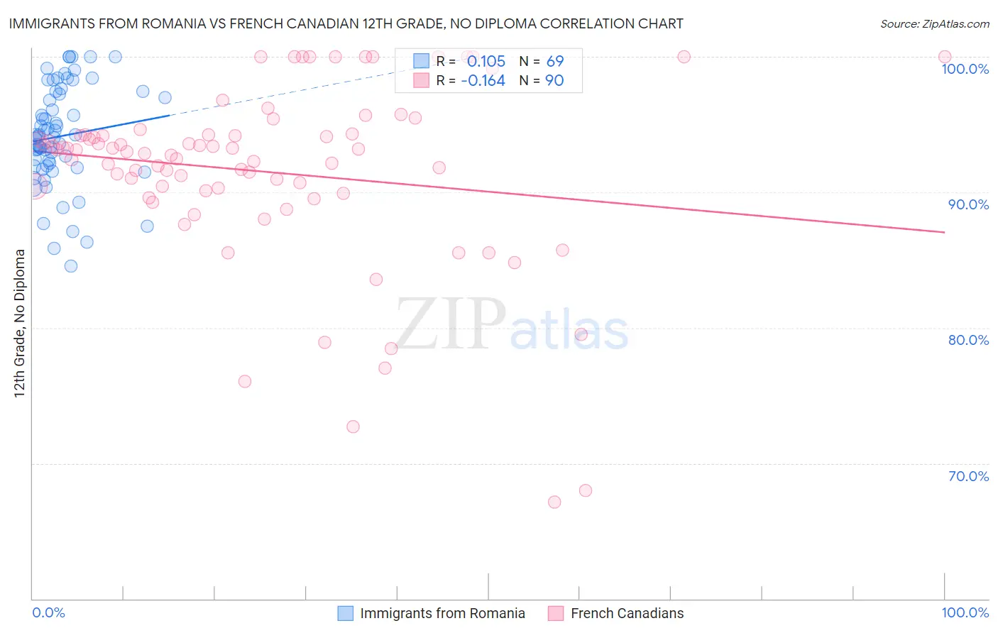 Immigrants from Romania vs French Canadian 12th Grade, No Diploma