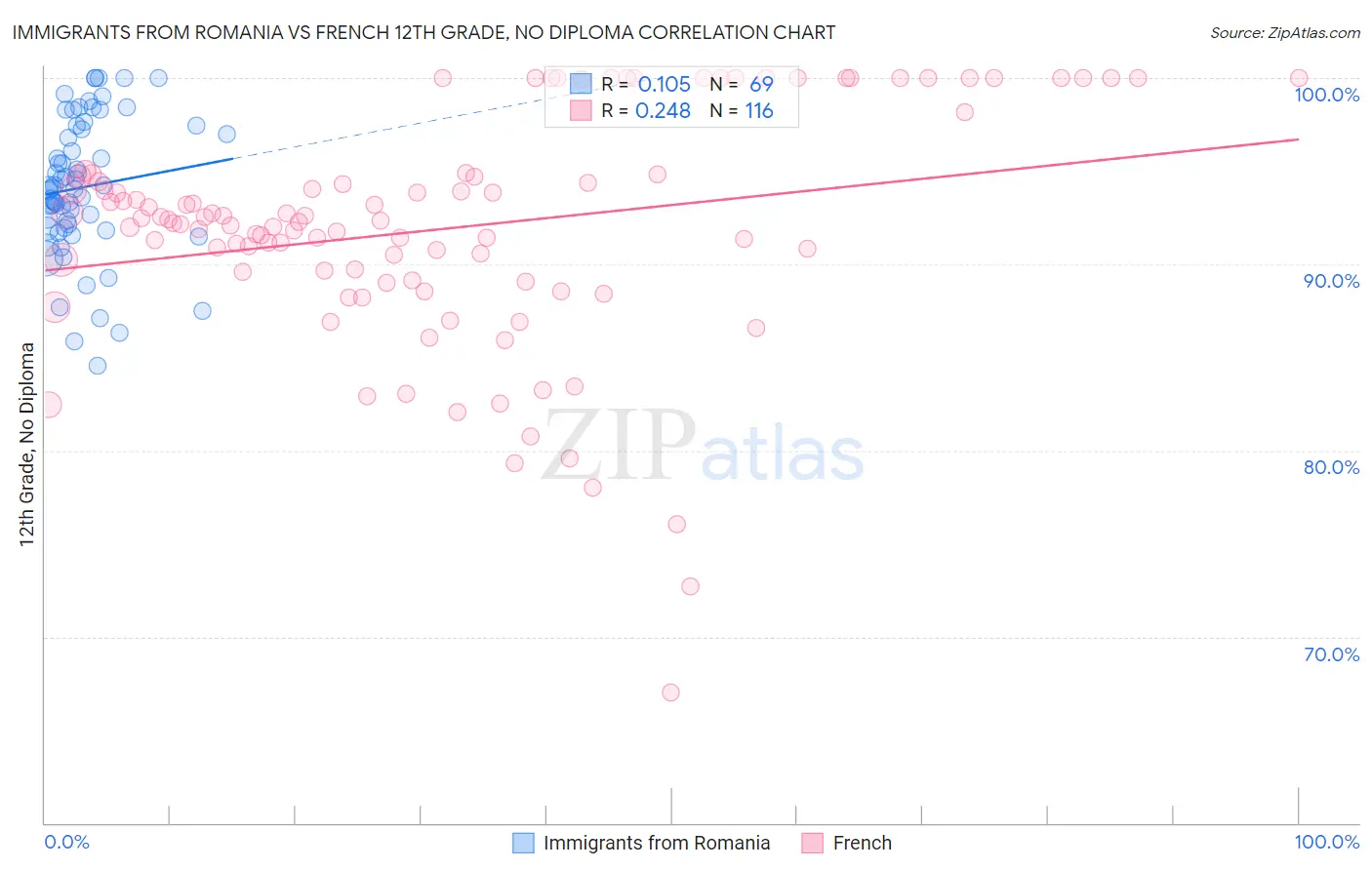 Immigrants from Romania vs French 12th Grade, No Diploma