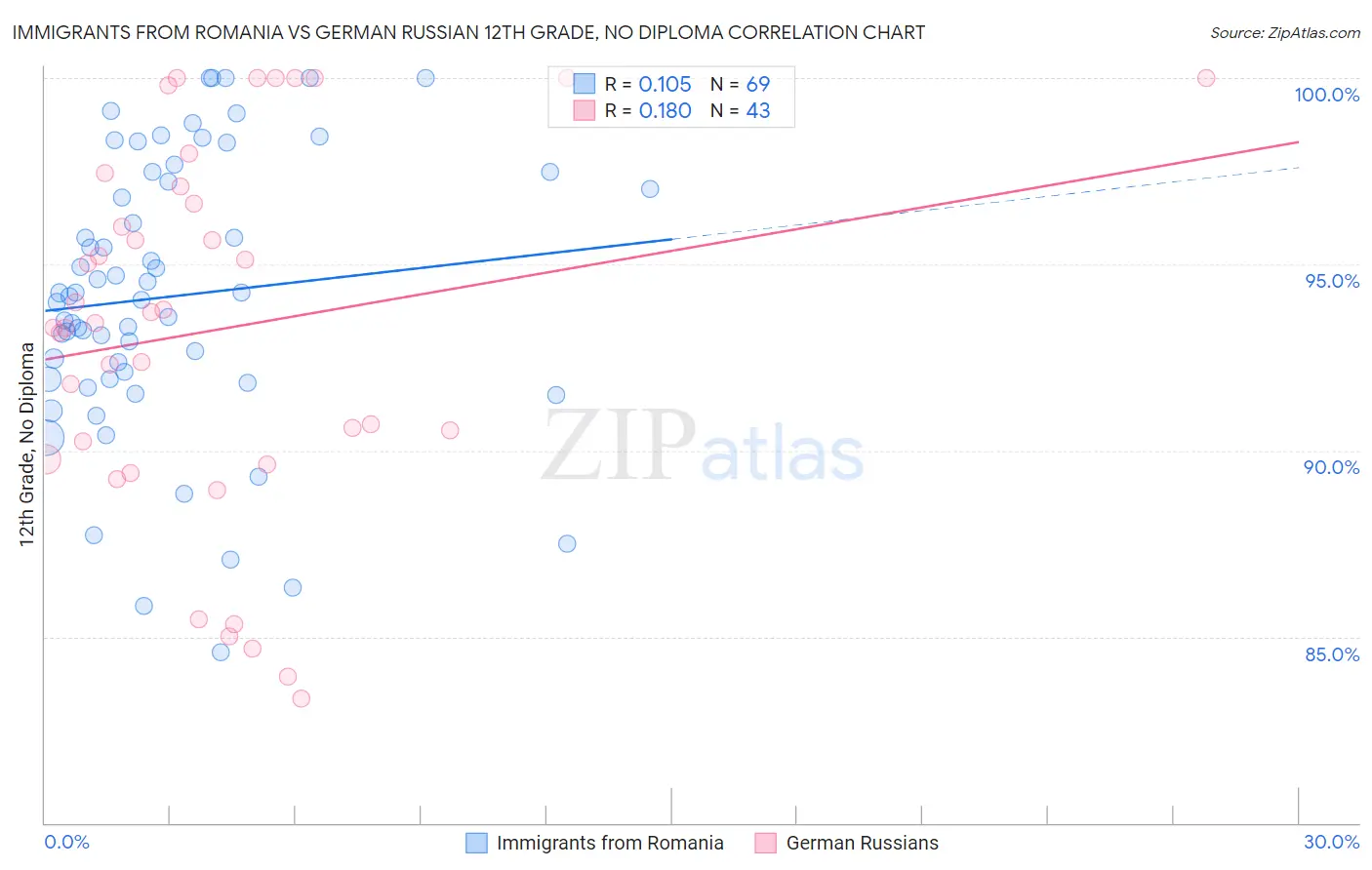 Immigrants from Romania vs German Russian 12th Grade, No Diploma