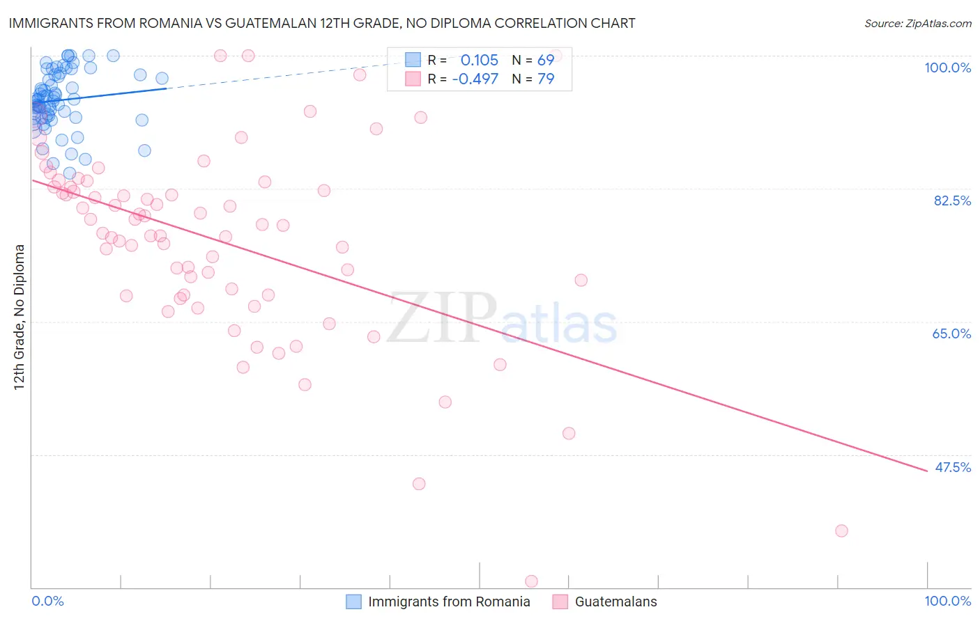 Immigrants from Romania vs Guatemalan 12th Grade, No Diploma