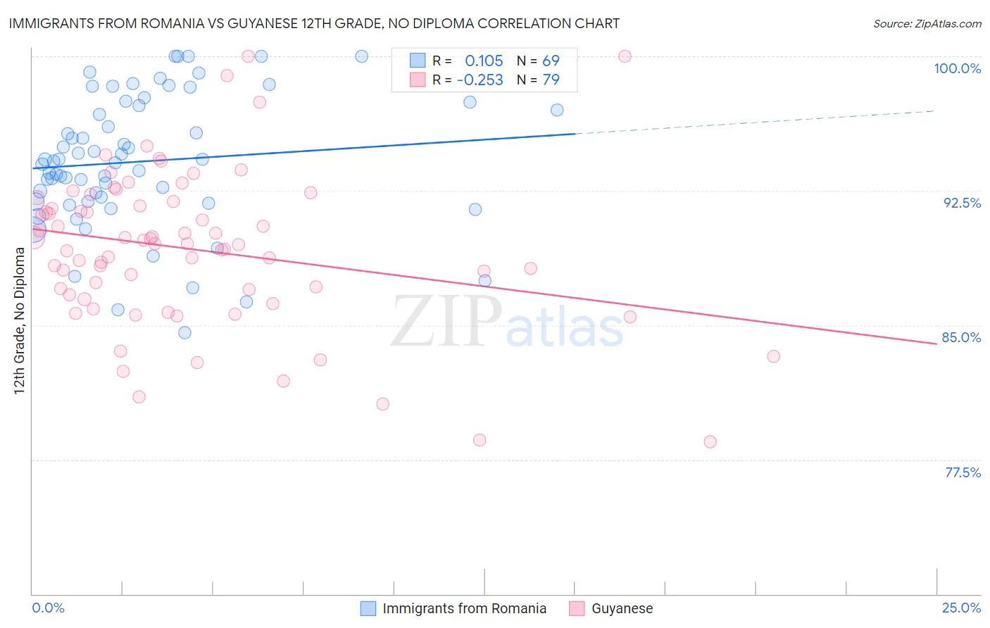 Immigrants from Romania vs Guyanese 12th Grade, No Diploma