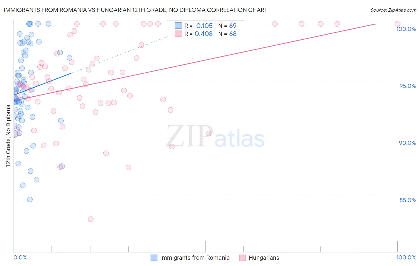 Immigrants from Romania vs Hungarian 12th Grade, No Diploma