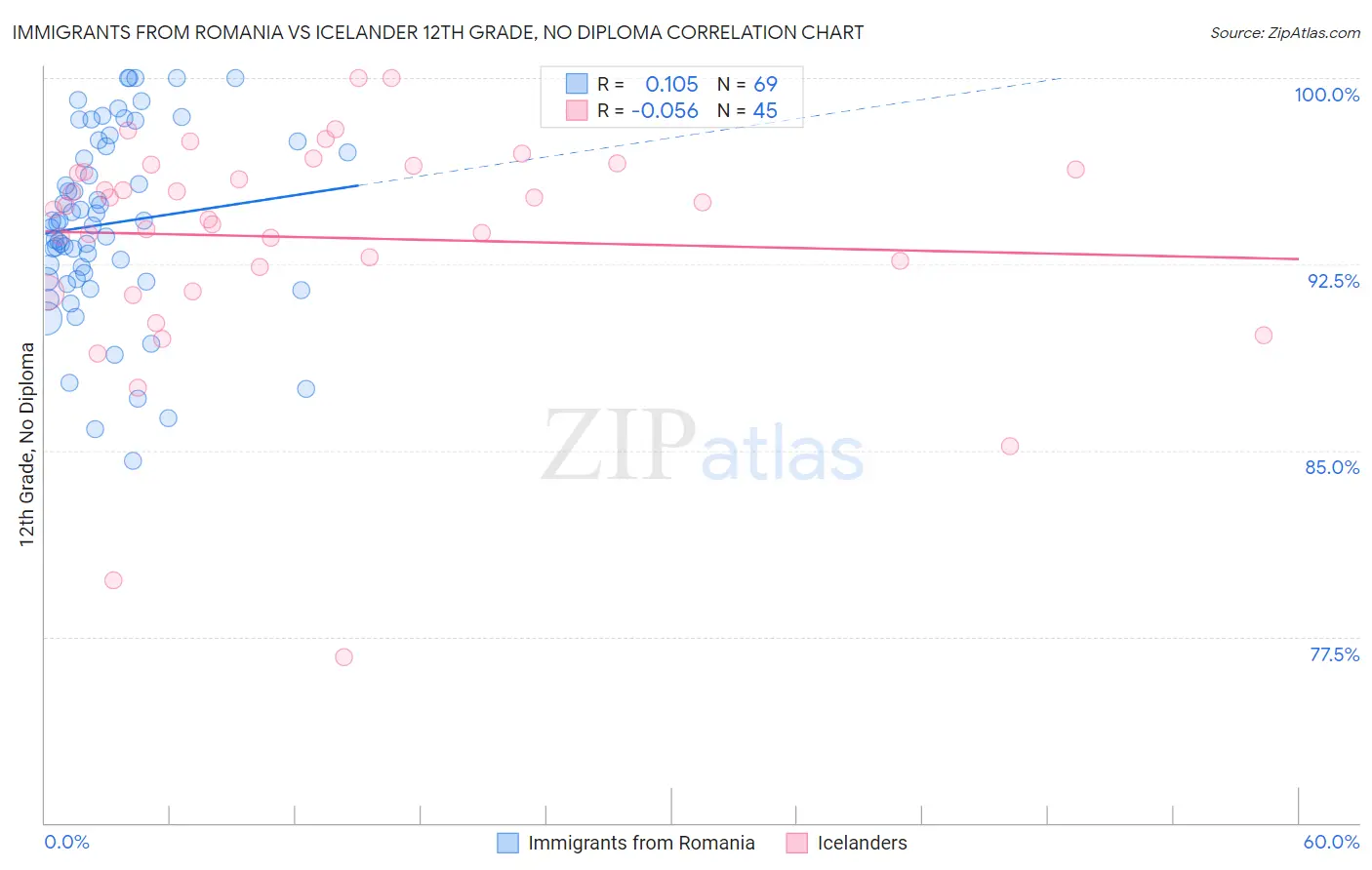 Immigrants from Romania vs Icelander 12th Grade, No Diploma