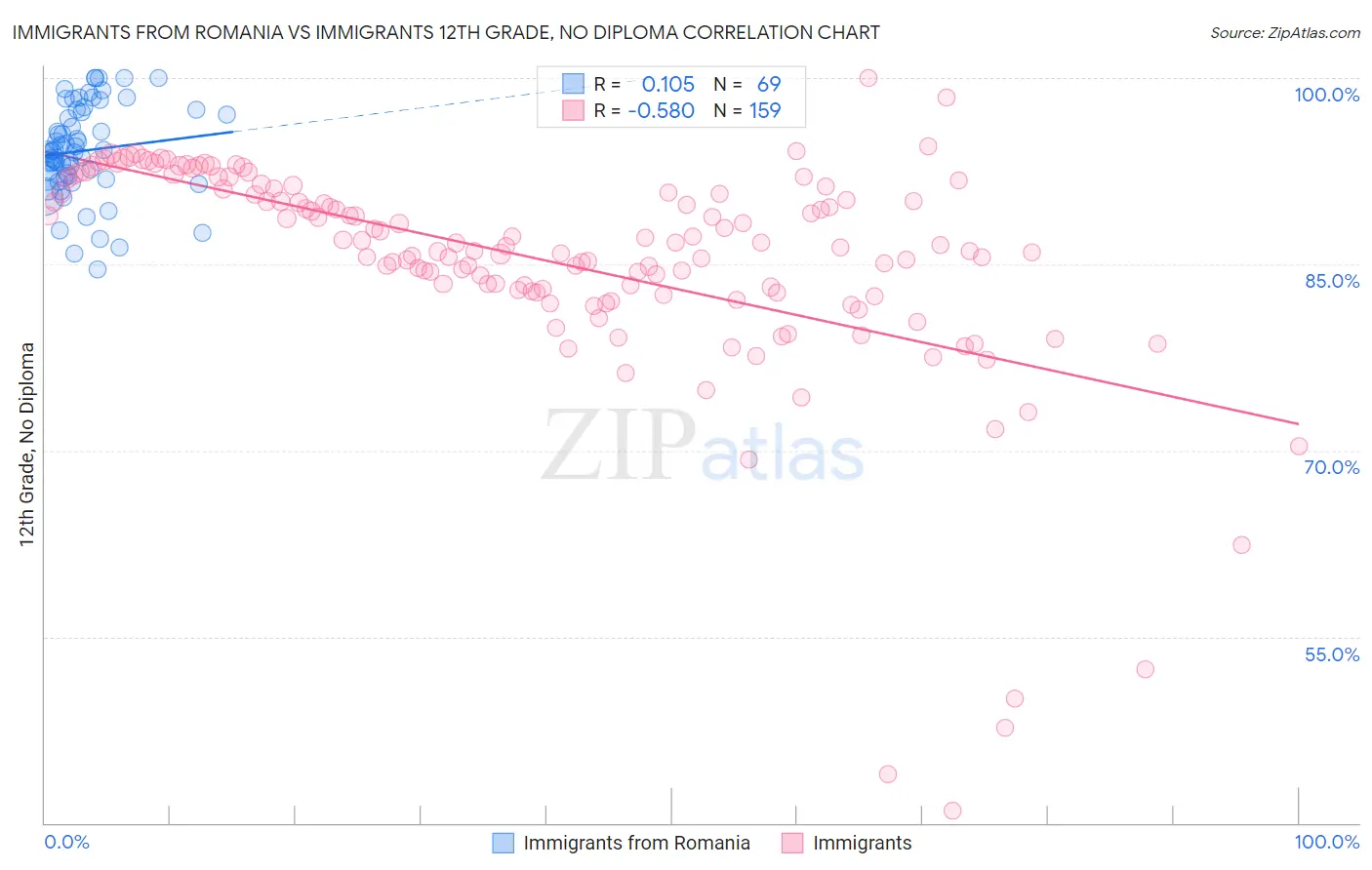 Immigrants from Romania vs Immigrants 12th Grade, No Diploma