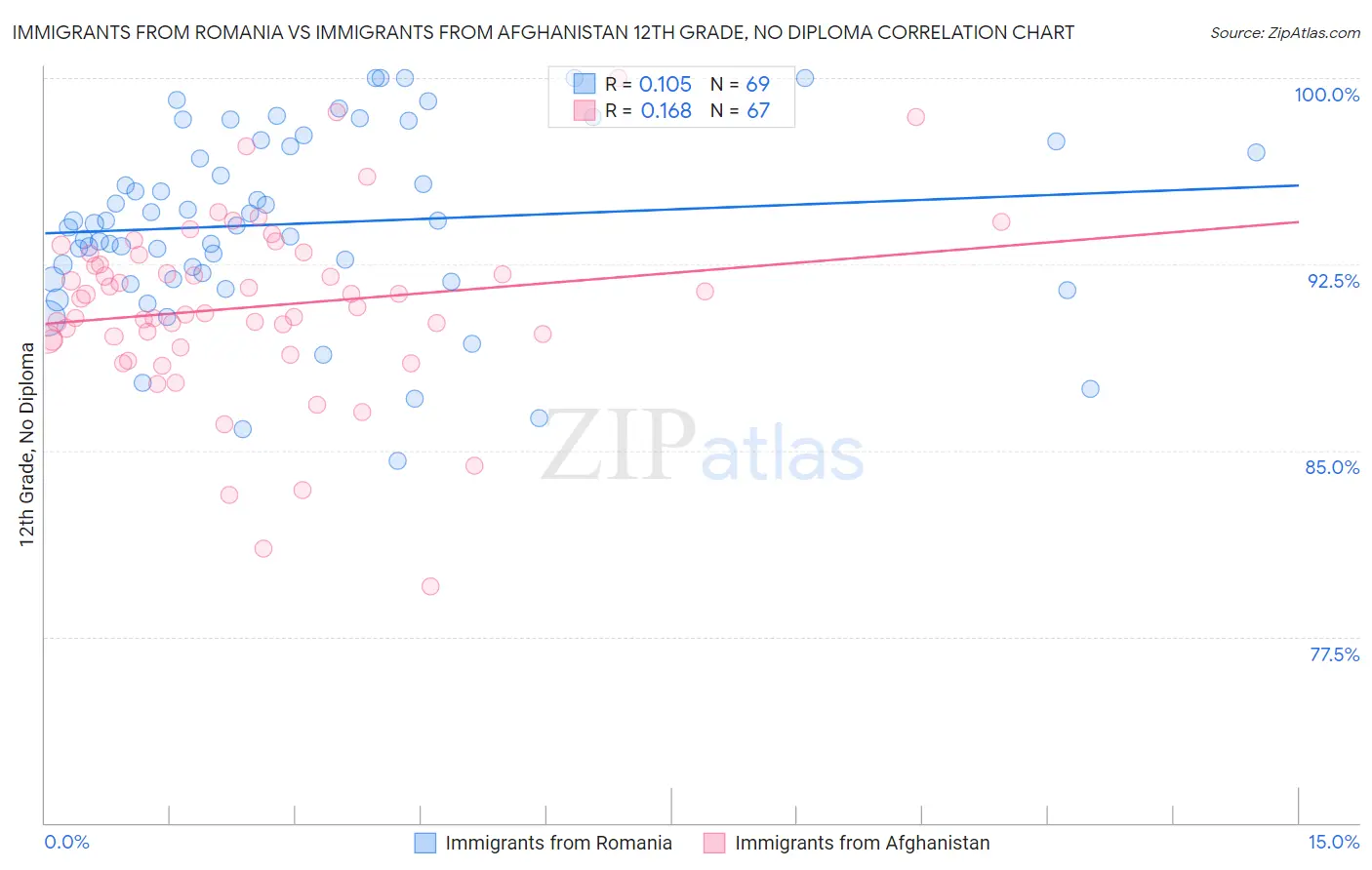 Immigrants from Romania vs Immigrants from Afghanistan 12th Grade, No Diploma