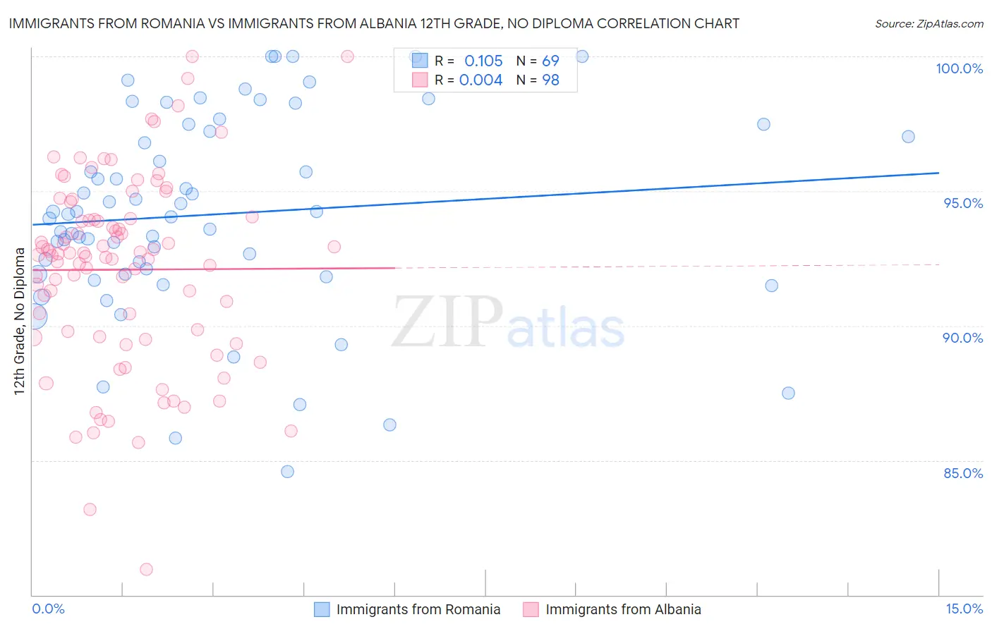 Immigrants from Romania vs Immigrants from Albania 12th Grade, No Diploma