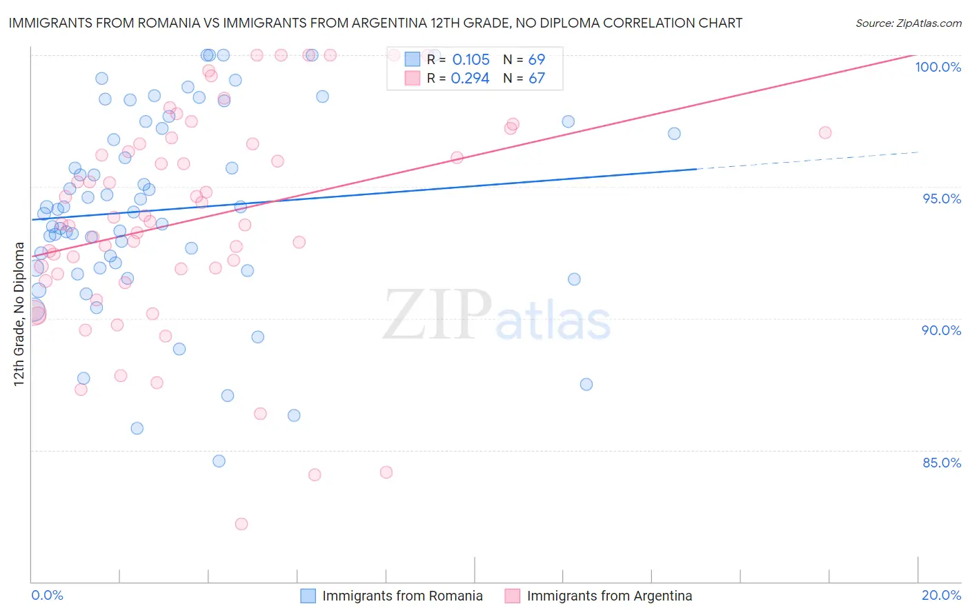 Immigrants from Romania vs Immigrants from Argentina 12th Grade, No Diploma