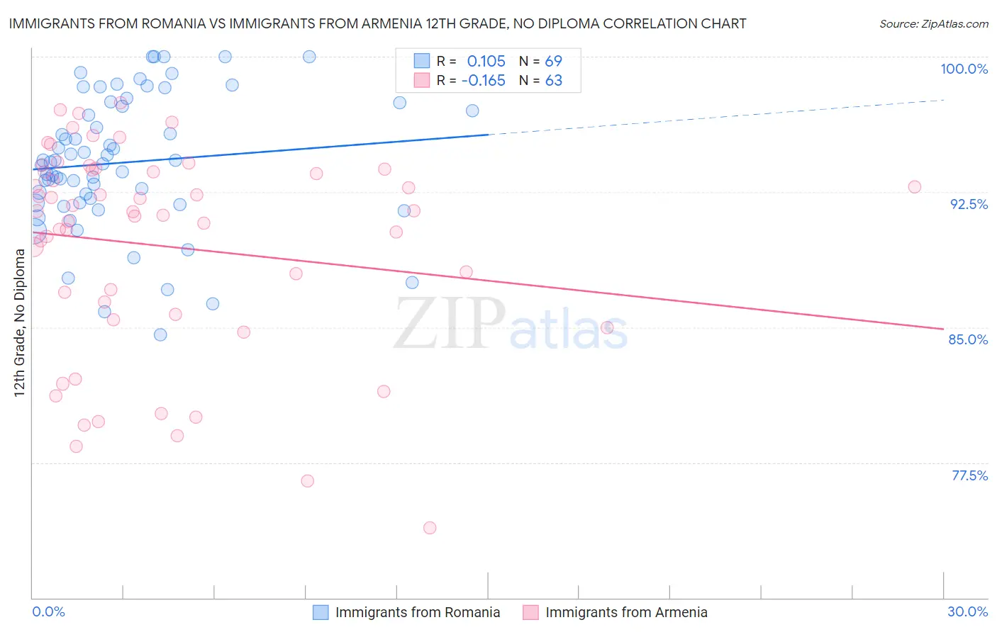 Immigrants from Romania vs Immigrants from Armenia 12th Grade, No Diploma
