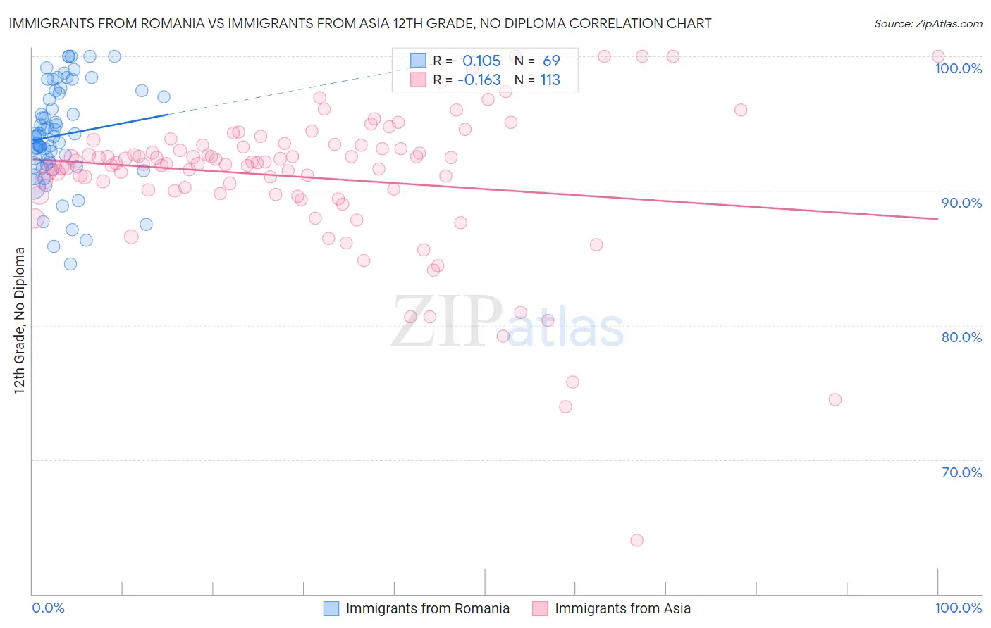 Immigrants from Romania vs Immigrants from Asia 12th Grade, No Diploma