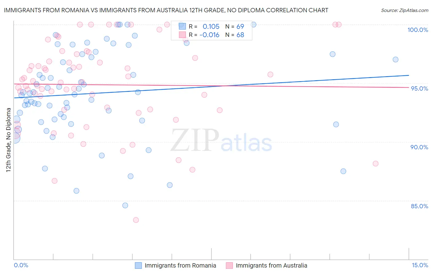 Immigrants from Romania vs Immigrants from Australia 12th Grade, No Diploma