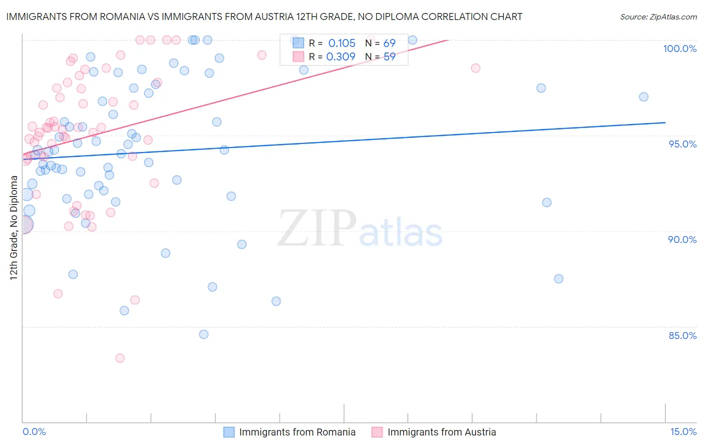 Immigrants from Romania vs Immigrants from Austria 12th Grade, No Diploma