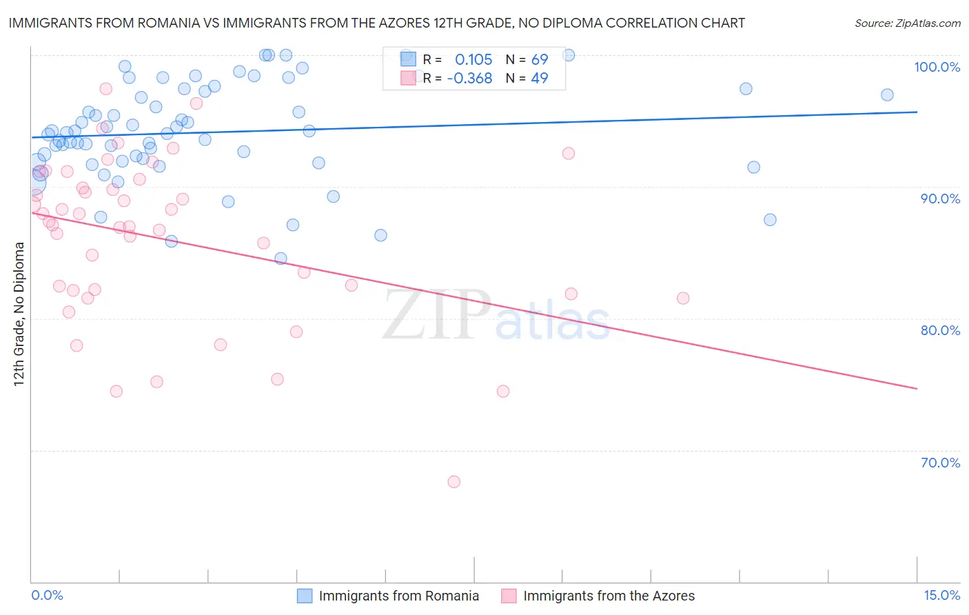 Immigrants from Romania vs Immigrants from the Azores 12th Grade, No Diploma