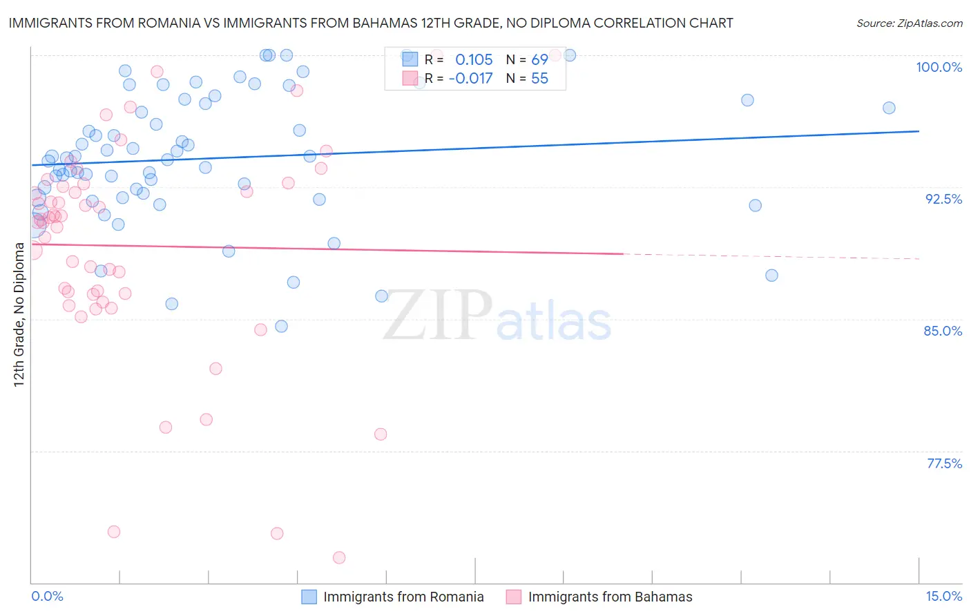 Immigrants from Romania vs Immigrants from Bahamas 12th Grade, No Diploma