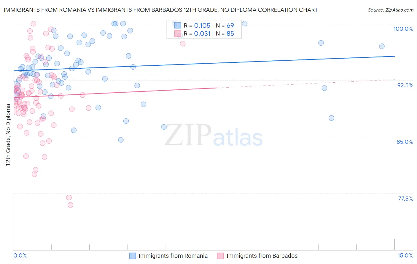 Immigrants from Romania vs Immigrants from Barbados 12th Grade, No Diploma