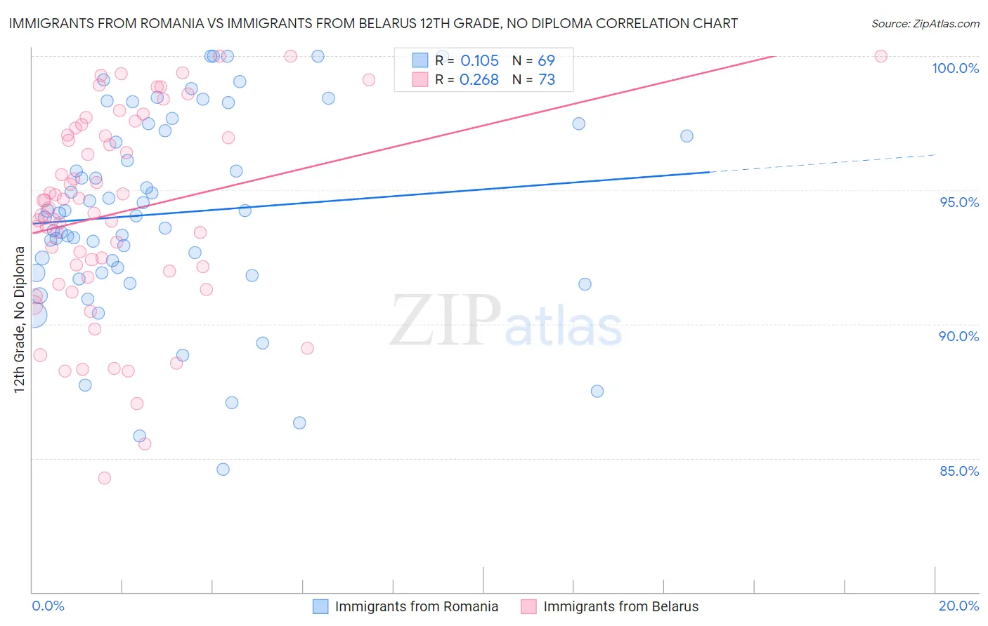 Immigrants from Romania vs Immigrants from Belarus 12th Grade, No Diploma