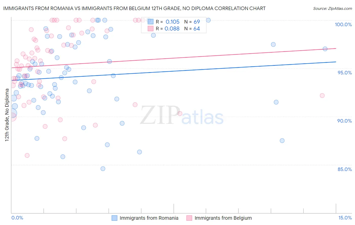Immigrants from Romania vs Immigrants from Belgium 12th Grade, No Diploma