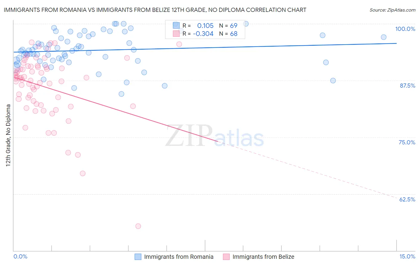 Immigrants from Romania vs Immigrants from Belize 12th Grade, No Diploma