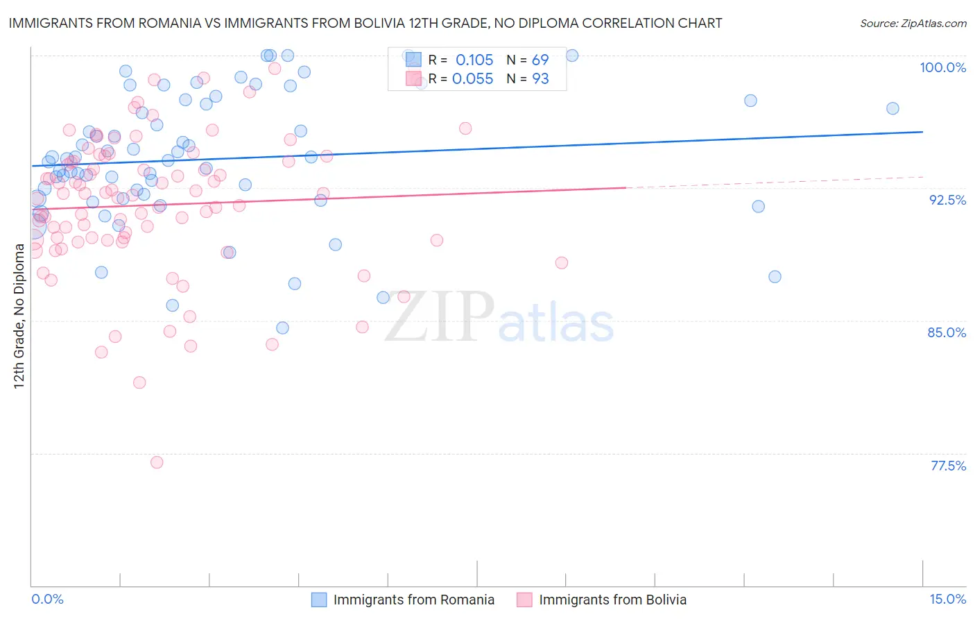 Immigrants from Romania vs Immigrants from Bolivia 12th Grade, No Diploma