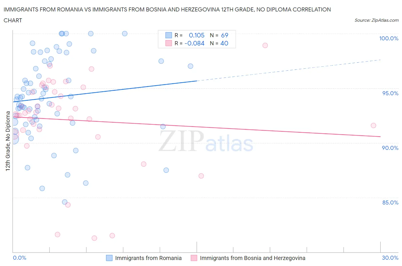 Immigrants from Romania vs Immigrants from Bosnia and Herzegovina 12th Grade, No Diploma