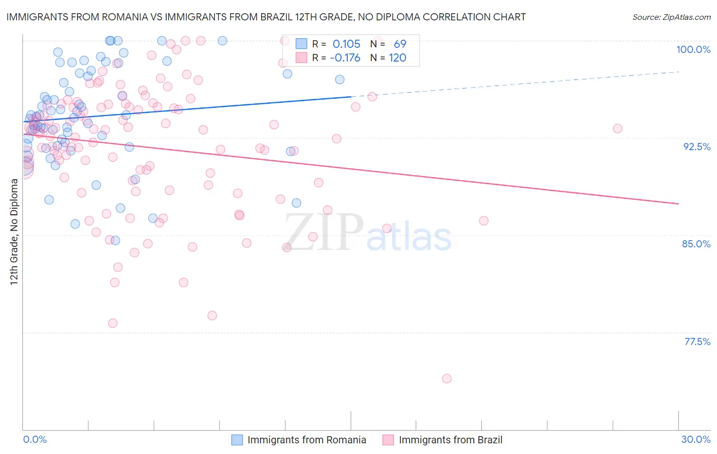 Immigrants from Romania vs Immigrants from Brazil 12th Grade, No Diploma