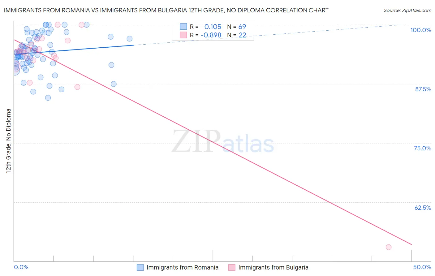Immigrants from Romania vs Immigrants from Bulgaria 12th Grade, No Diploma