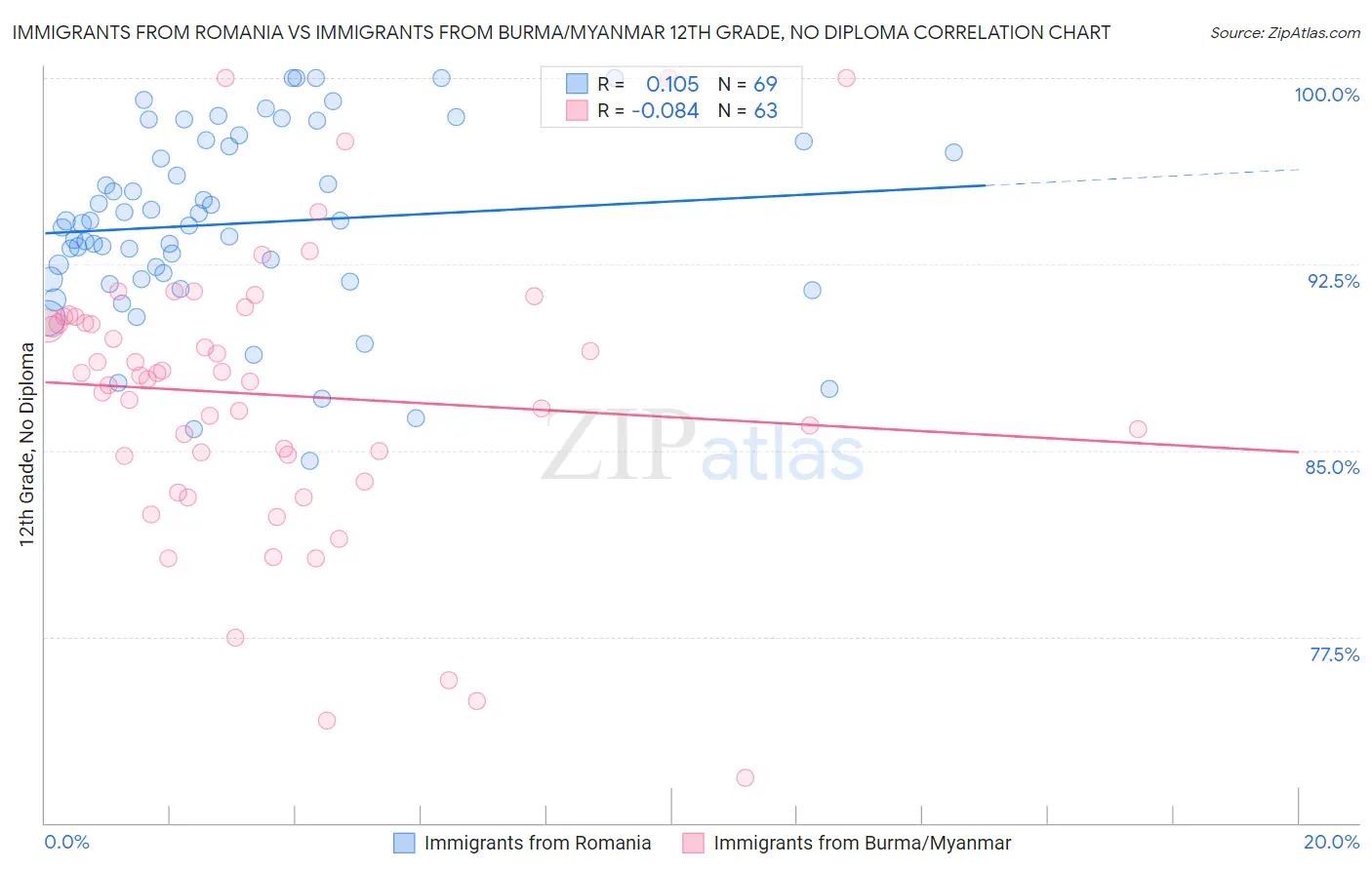 Immigrants from Romania vs Immigrants from Burma/Myanmar 12th Grade, No Diploma