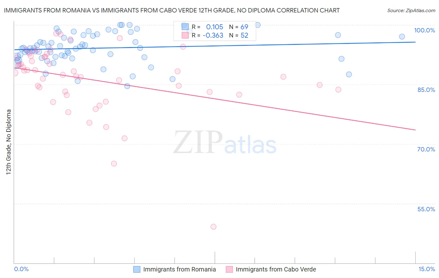 Immigrants from Romania vs Immigrants from Cabo Verde 12th Grade, No Diploma